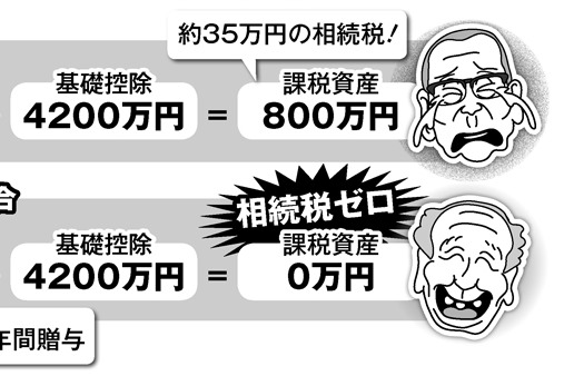 生前贈与の開始は65歳が目安　110万円の非課税枠をフル活用