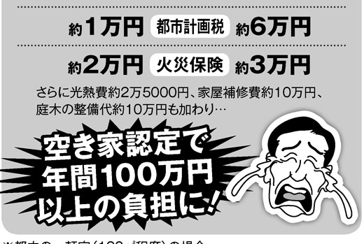 実家が空き家認定、年間100万円以上の負担になることも