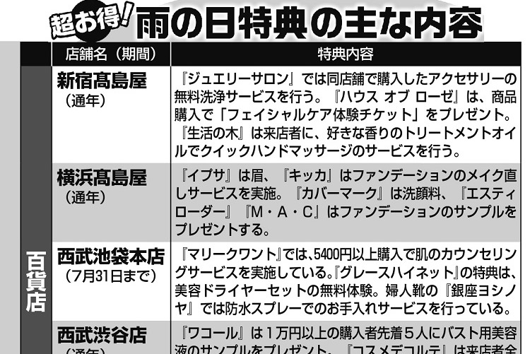 百貨店の「雨の日」特典　美容系が充実、デパ地下もお得に