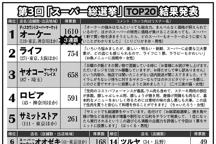 2位ライフ、3位ヤオコー…　「スーパー総選挙」上位組は何が凄い？