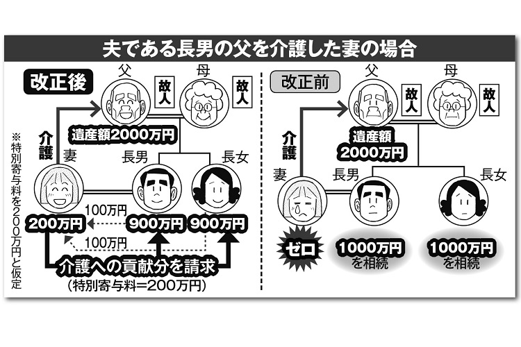 夫である長男の父を介護した妻の場合、いくら請求できる？