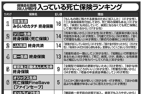 生保社員200人が明かす「自分が加入している死亡保険」ランキング