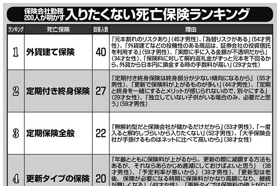 1位は外貨建て保険　生保社員200人「入りたくない死亡保険」ランキング