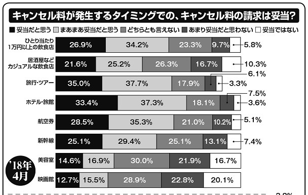 飲食店の無断キャンセル問題　尻ぬぐいが“良質な客”にも及ぶカラクリ