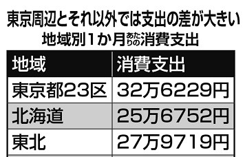 東京周辺とそれ以外では支出の差が大きい（地域別1か月あたりの消費支出）