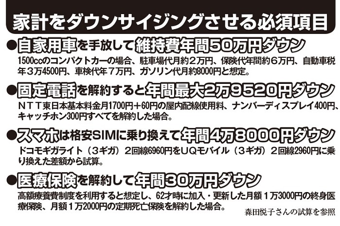 老後の家計をダウンサイジングさせる必須項目