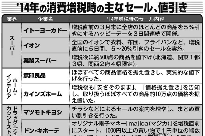 増税時にスーパーや飲食店が実施予定　「駆け込み・大還元セール」を見逃すな