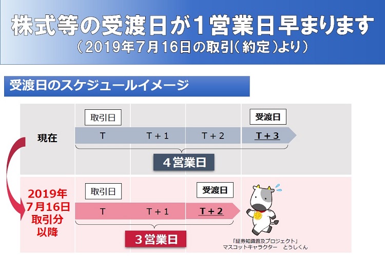 日本証券業協会「（T＋2化）制度周知用リーフレット」より