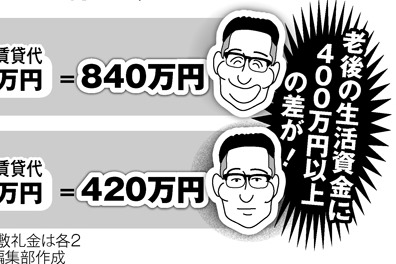 自宅処分は貸すのも売るのも66歳が目安　5年遅れると400万円損も