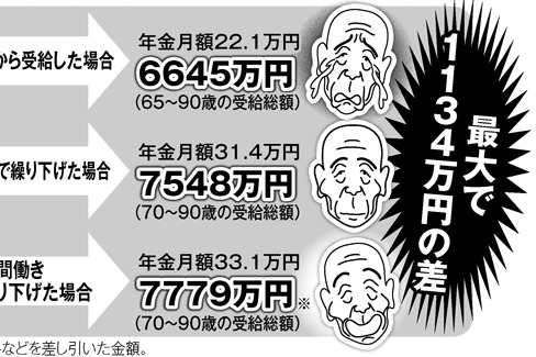 60代は夫婦で「働く＆繰り下げ」で年金受給額が約50％アップ