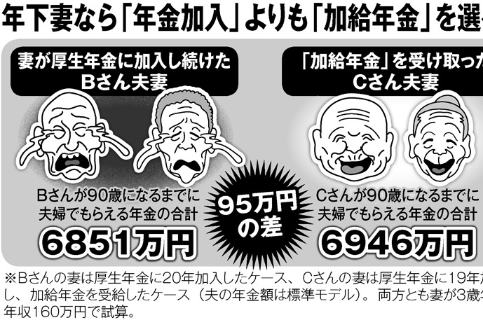 厚生年金の加入歴が20年と19年の妻　加給年金で117万円の差