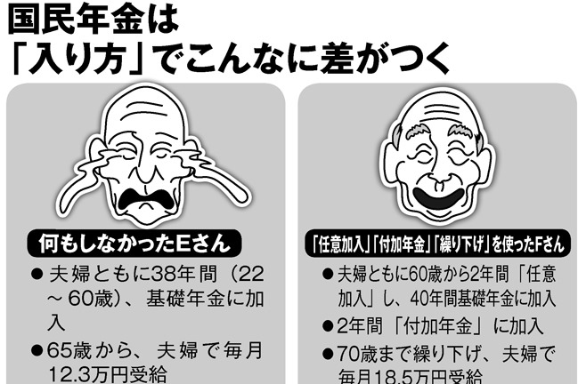 厚生年金に非加入の自営業者が国民年金を増やす2つの方法