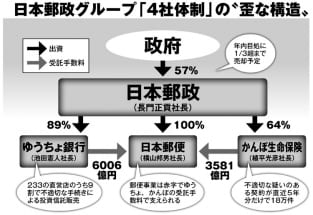 日本郵政グループ「4社体制」の“歪な構造”