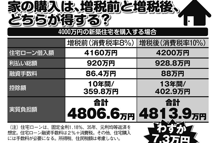 増税時の不動産対策　土地や家の購入は増税後、リフォームは増税前が得