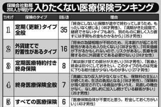 保険会社200人が明かす「入りたくない医療保険・がん保険」ランキング