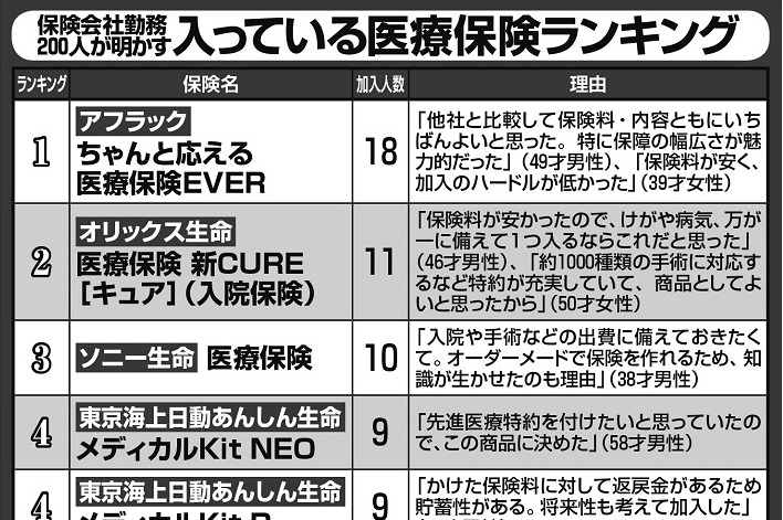 保険会社200人「自分が入っている医療保険・がん保険」ランキング