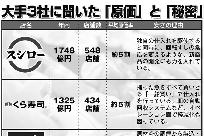 回転寿司の大手3社に聞いた「仕入れ原価」と「安さの秘密」