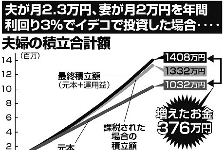 iDeCo制度改正でさらに使いやすく　夫婦で運用するとこんなにお得