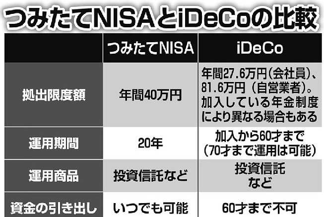 「iDeCo」と「つみたてNISA」、どう使い分けるべきか？