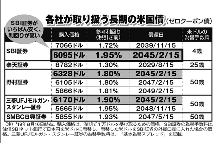 高金利で手間いらず　いま「米国債」に投資する4つのメリット