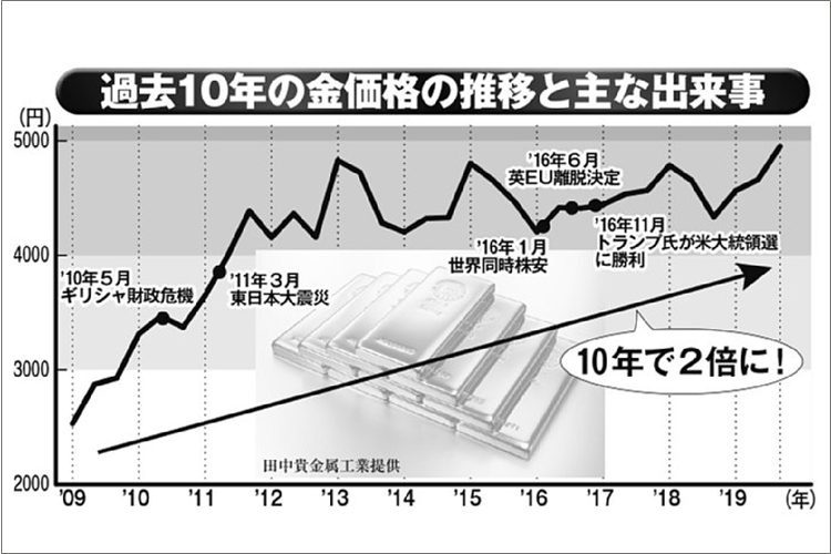 金価格高騰で「純金積立」が人気に　「まだ上がる」と考える根拠は