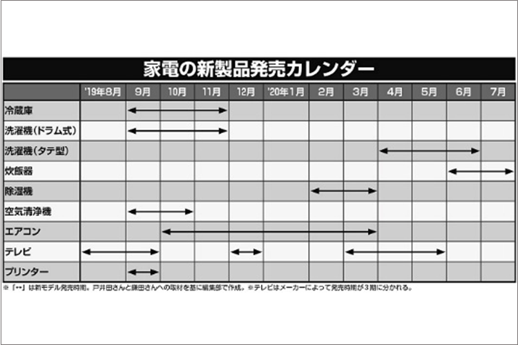 増税前に「買ってはいけない家電」「買って得する家電」の見分け方