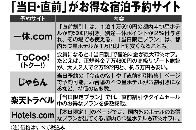 採算度外視の格安価格に　ホテルの「当日予約・直前予約」を使いこなす