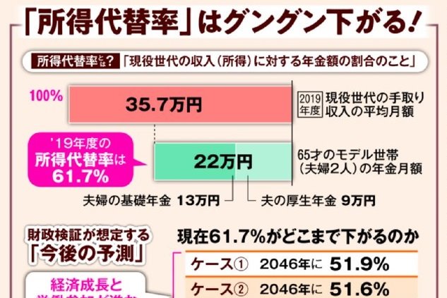 政府の年金制度チェック「財政検証」に隠されたウソ