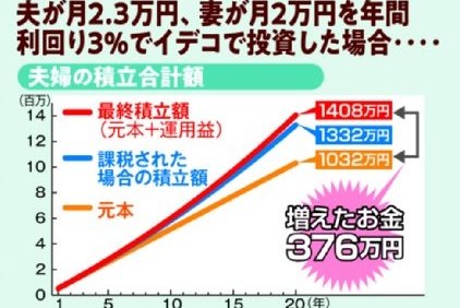 「じぶん年金」夫婦で500万円超得するiDeCo活用術