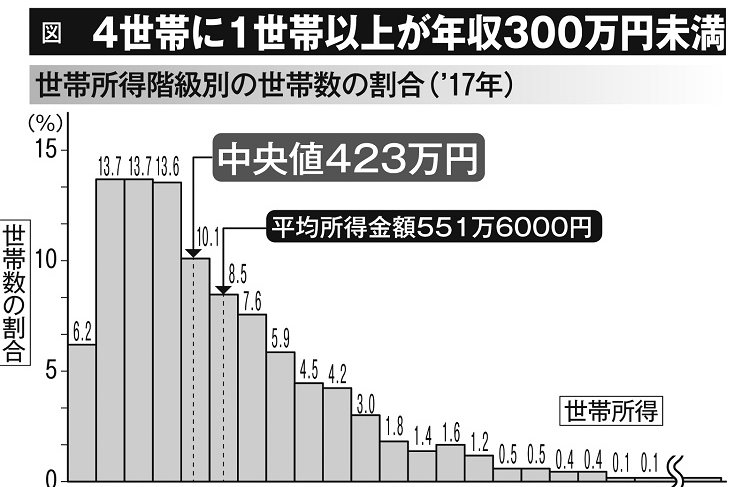 「上級／下級」の分断社会　世帯間の所得格差が加速度的に拡大するワケ