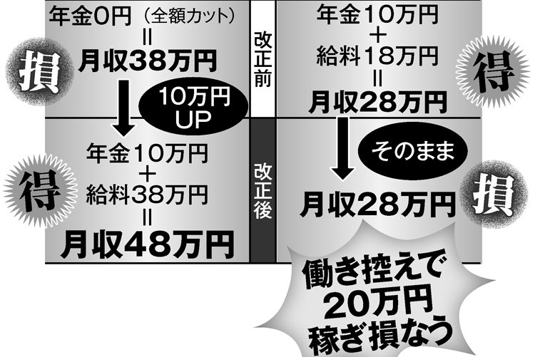 在職老齢年金改正へ　60代前半の収入増で65歳完全リタイアも可能に