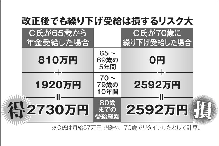 月給57万円の65歳会社役員　年金はいつからもらうべきか