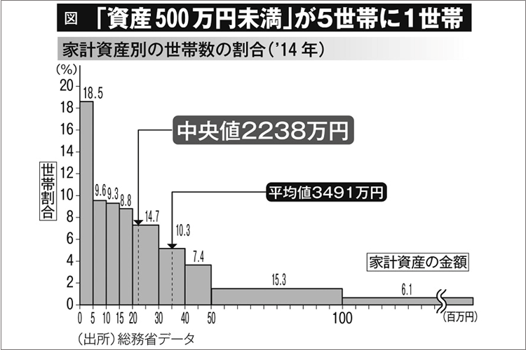 「一億総中流時代」の終わり　現代社会を映し出す資産分布グラフ