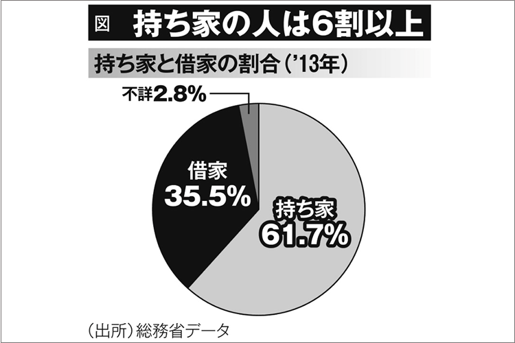 貯蓄ゼロ世帯の約8割が「持ち家」で暮らすという日本の現実