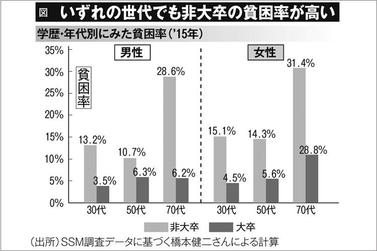 大卒かどうかで貧困率は3～4倍違う　親の学歴は子の年収にも影響