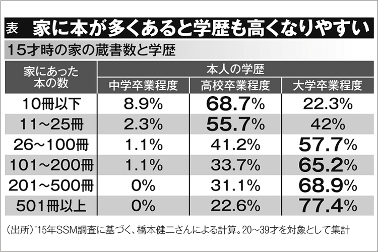 学力が収入に直結する社会　「家の蔵書量が多いほど高学歴」は本当だった