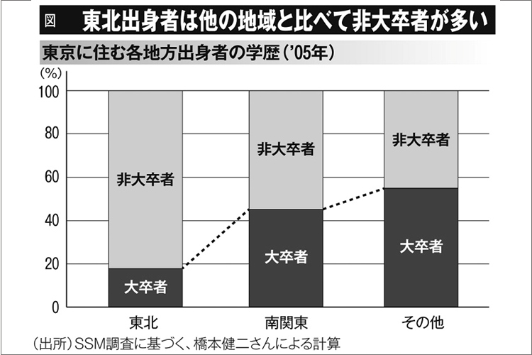 都市部の東北出身者に「非大卒」が多いのはなぜか