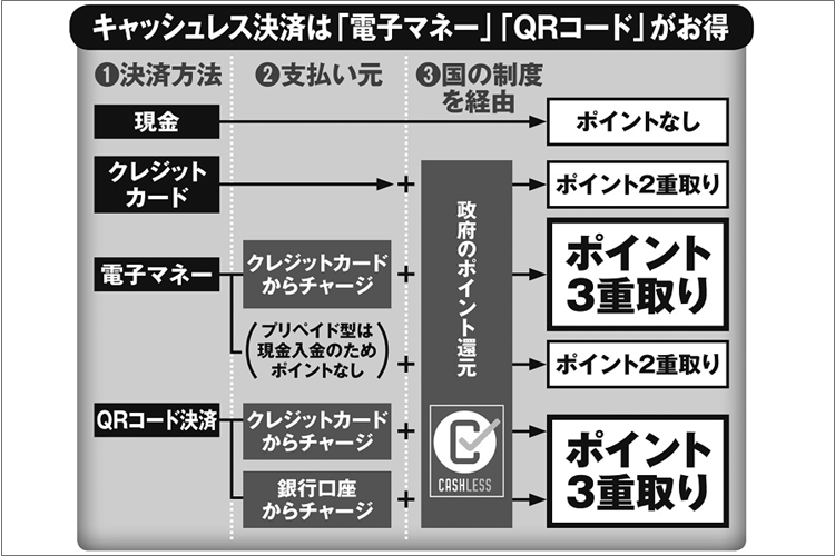 キャッシュレス決済なら「ポイント3重取り」が基本戦術に