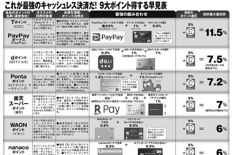 最大11.5％還元も！　キャッシュレス決済「最強の組み合わせ」早見表