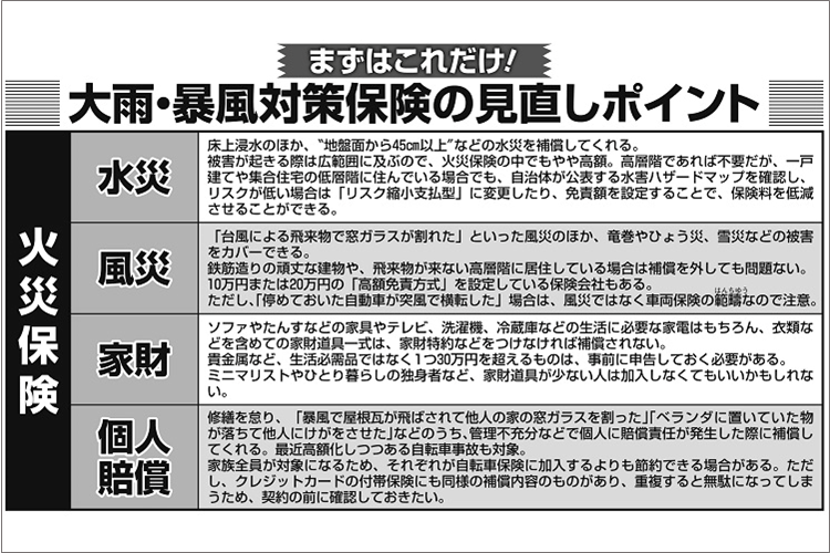 火災保険の見直しポイント　水災・風災・家財・個人賠償も確認を