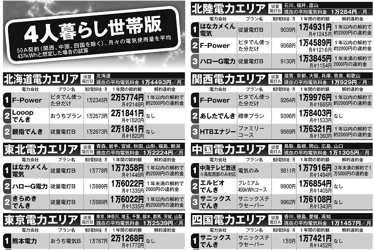 全国エリア別、お得な電力会社ベスト3【4人暮らし世帯版】