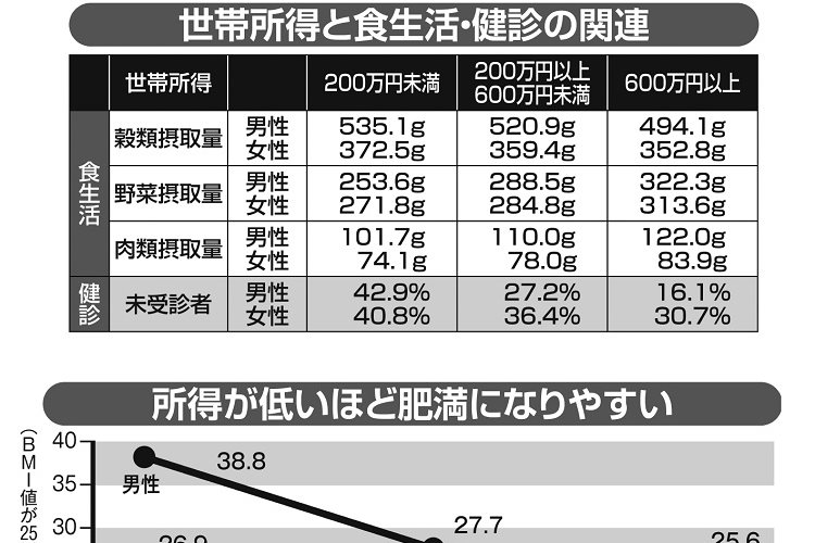 経済的状況による「健康格差」、低所得者ほど肥満になりやすい