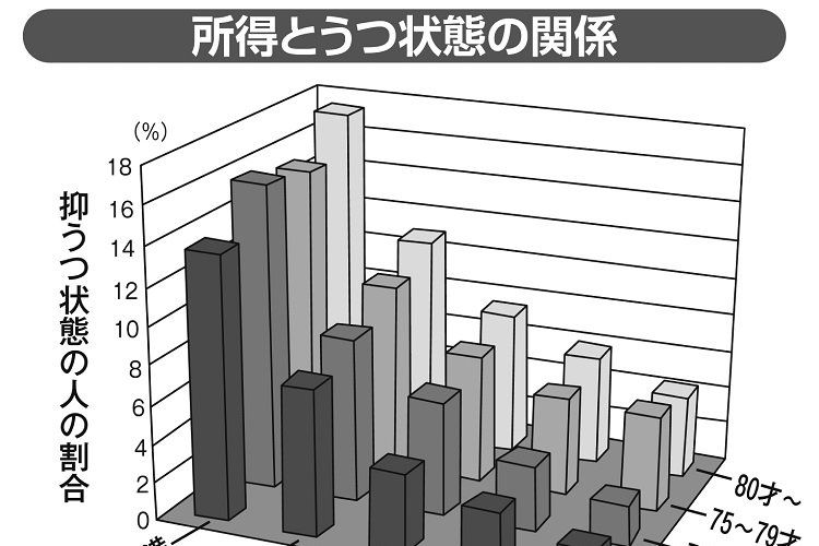 貧困が招くうつ病、転倒して寝たきりになるリスクも高い