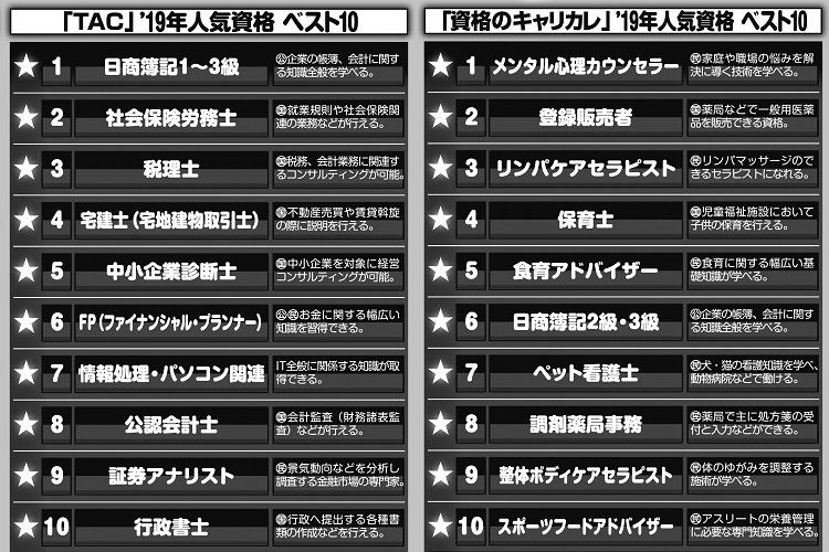 最新版・人気資格ベスト10　複数資格の組み合わせにも注目