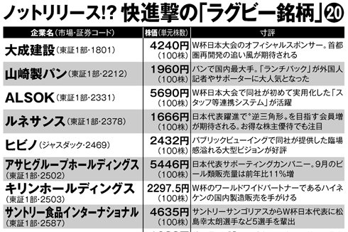 まだまだ注目のラグビー銘柄の数々　トライ、スクラム等の社名にも注目