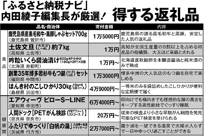 改正ふるさと納税の返礼品、食品は「量より質」で選ぶべし