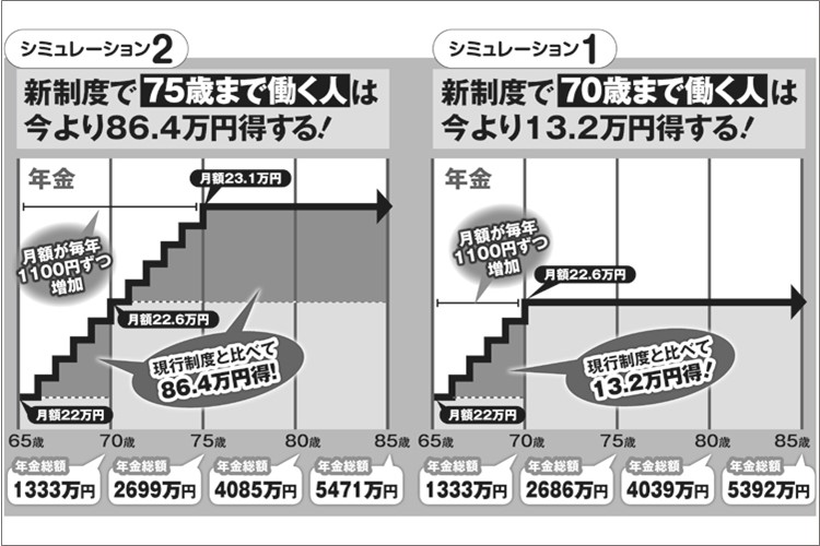 年金制度改正へ　「長く働くほど受給額が増える」仕組みとは