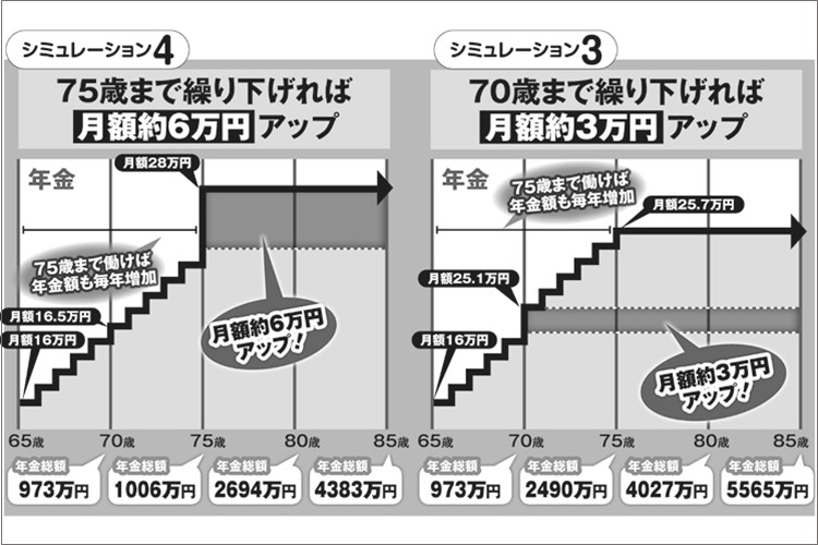 年金制度改正、「基礎年金だけ繰り下げ」で二重増額も可能に