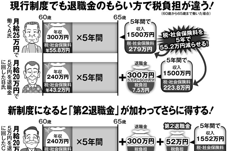 60歳からの節税術　給料の一部を再雇用時の退職金に回す方法も