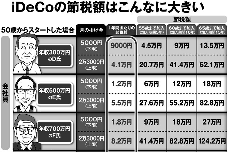 iDeCo加入上限65歳へ　50代からでも節税メリット大きくなる